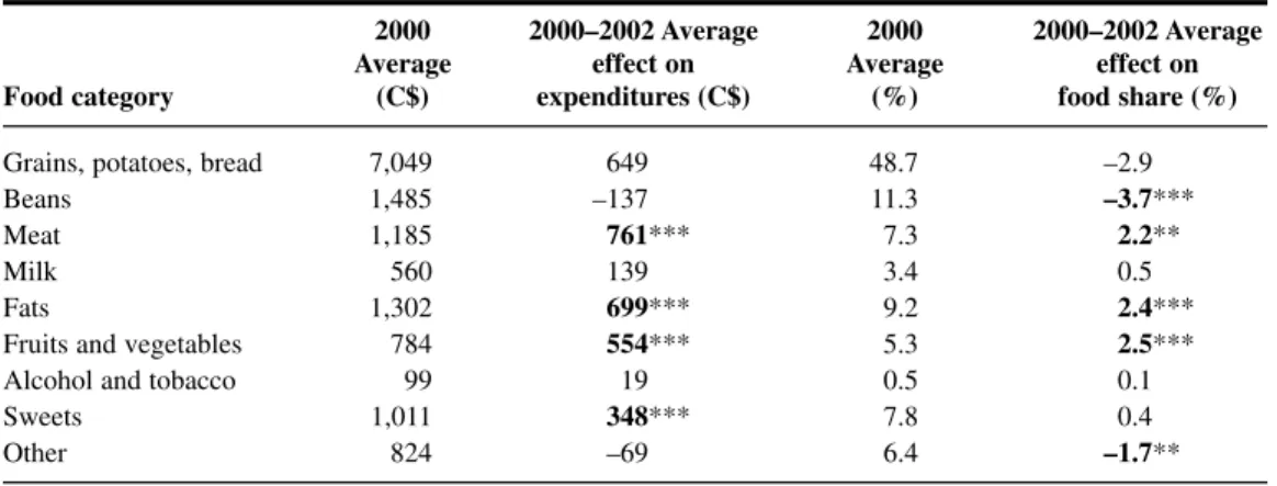 Table 4.5 RPS average effect on the composition of food expenditures