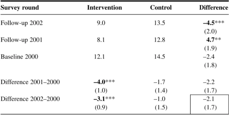 Table 4.6 RPS average effect on hours worked last week: Women