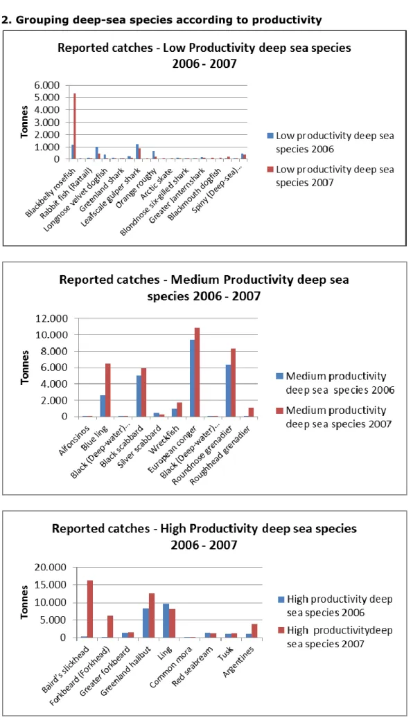 Figure 2. Grouping deep-sea species according to productivity 