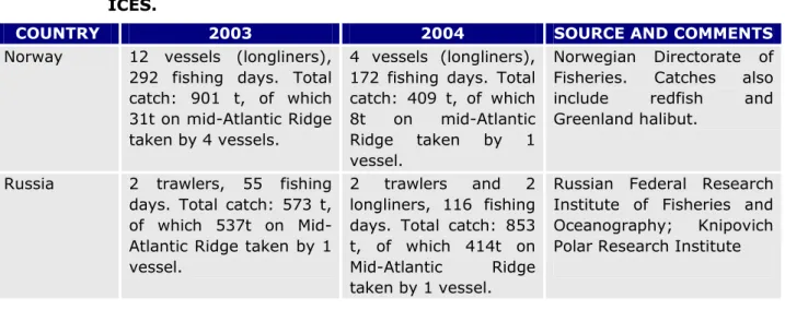 Table 4.   Reported  deep-sea  fishing  activity  and  species,  taken  as  reviewed  by  ICES