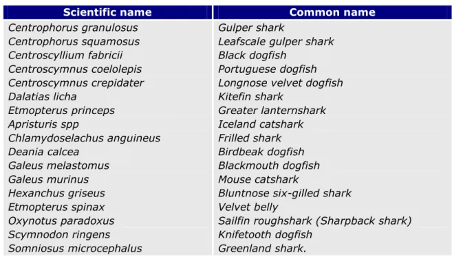 Table 5.   NEAFC deep-sea sharks list 