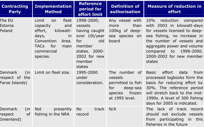 Table 7.   Information  by  NEAFC  Contracting  Parties  on  national  implementation  of NEAFC measures on deep-sea fisheries