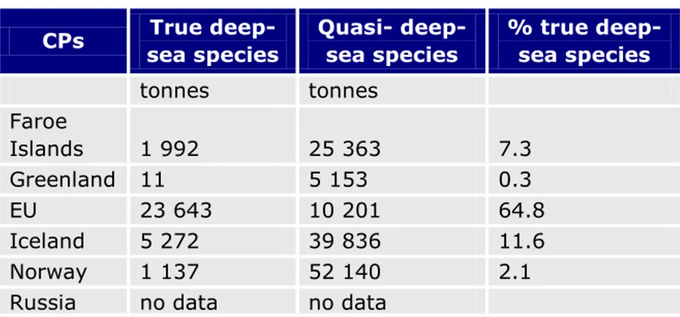 Table  6  shows  that  “true  deep-sea”  species  represent  nearly  two-thirds  of  all  the  “broad- “broad-definition&#34; deep-sea catches in the EU