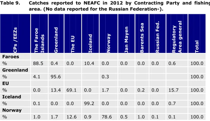 Table 9.   Catches  reported  to  NEAFC  in  2012  by  Contracting  Party  and  fishing  area