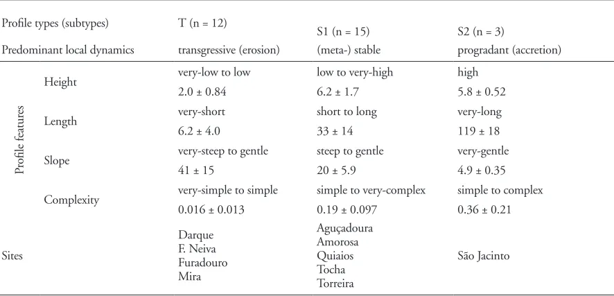 Table 2. Types (and subtypes) of profiles according to the four major topographic attributes assessed (length, height, slope, and com-plexity) and corresponding mean (± SD) values.