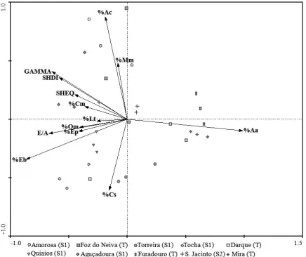 Table 3. Correlations (Spearman’s rho) among vegetation attributes of the 30 profiles