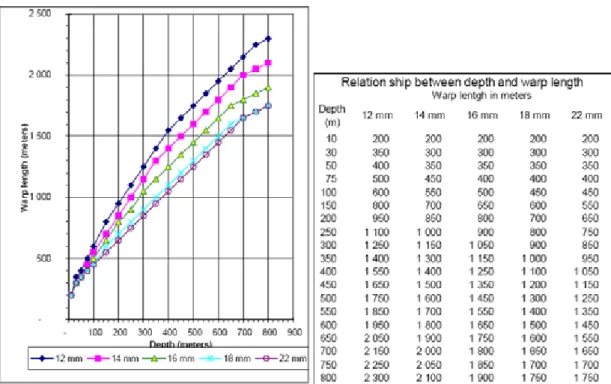 Fig. 7. Relationship between depth and warp length for the trawl GOC 73.