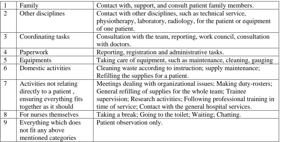 Table 1.1: Nursing work direct related to patient 