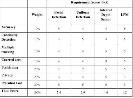 Table 2.1: Comparison between different recognition and tracking approaches 