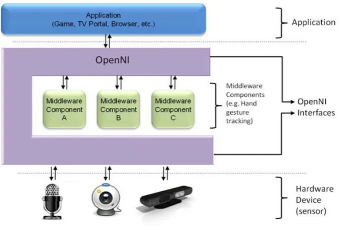 Figure 3.5: Three-layered view of the OpenNI Concept with each layer representing an integral element