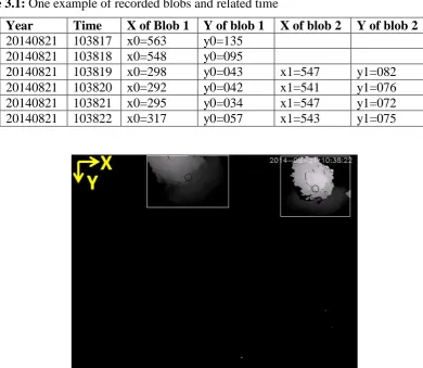 Table 3.1: One example of recorded blobs and related time 