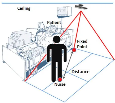 Figure 4.1: The distance between each nurse and the fixed point 