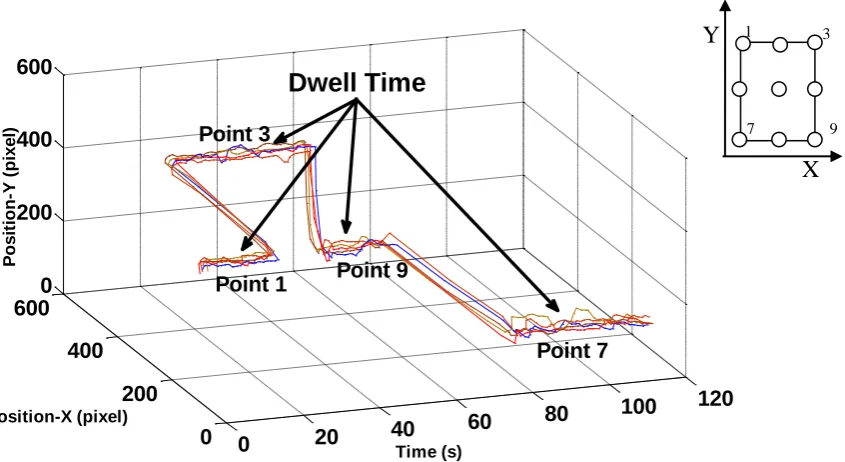 Figure 4.5: 3-D plot of test candidate centre position versus dwell time. Test candidate follow walking path in Figure 4.3(a), with 5 iterations