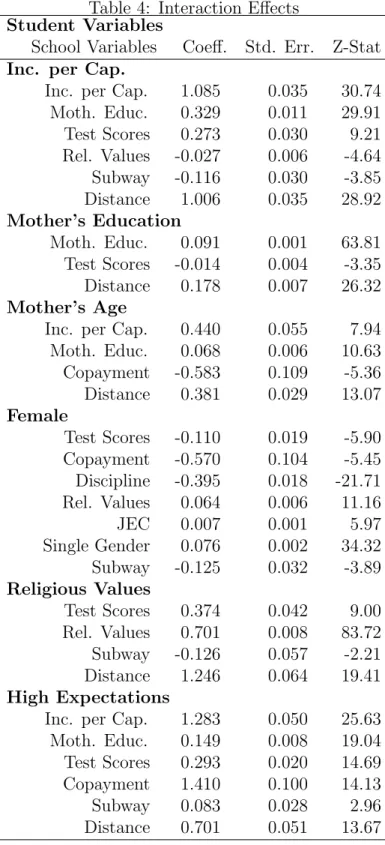 Table 4: Interaction Effects Student Variables