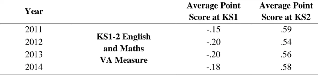 Table 6.1.1b - Correlation between KS1-2 value-added measures, prior attainment  and final attainment 2011-2014 (School-level Data) 