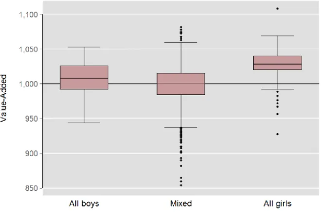 Figure 6.1.1b – Boxplots of School-Level Value-Added by Intake Single-Sex Status 