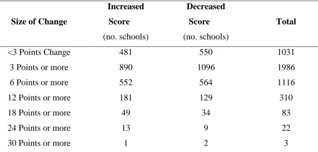 Table 6.1.1d – Number of Schools for each Level of Difference between the Official 2013  KS2-4 Value-Added Measure and a Simulated CVA Measure 
