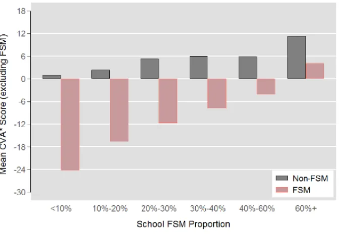 Figure  6.1.1e  –  Mean  Difference  in  CVA  performance  for  Non-FSM  and  FSM  status  pupils by School FSM Proportion in a CVA model excluding measures of disadvantage 