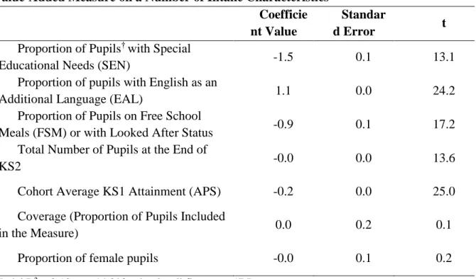 Table 6.1.1e – Results of a School-Level Multiple Regression Analysis of the 2014 KS1-2  Value-Added Measure on a Number of Intake Characteristics 