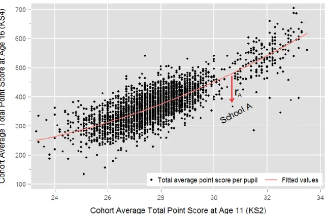 Figure  2.4.2b  –2014  KS2  Scores  against  KS4  Scores  at  School-Level  (n=3015)  with  added marking showing the (negative) residual (r A ) for School A 