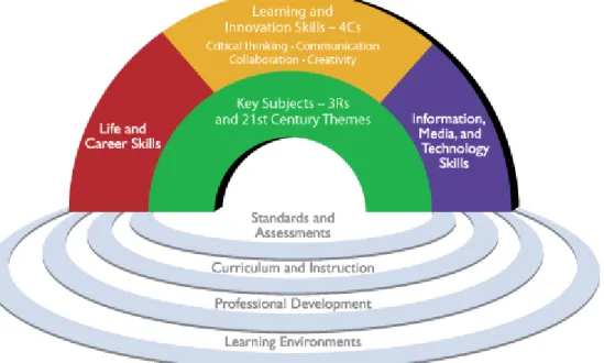 Figure 2. P21 Framework for 21st century learning.  Reprinted from Partnership for 21st  Century Skills