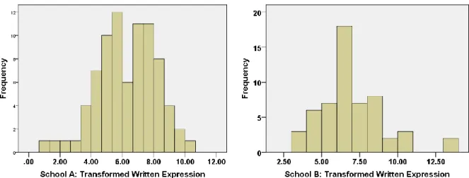 Figure 4. Frequency histograms for ITED transformed Written Expression subscale scores for  School A (on the left) and School B (on the right)