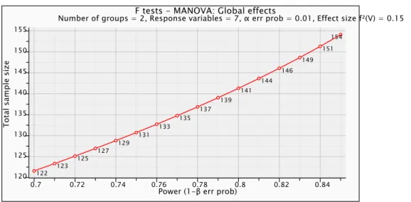 Figure 6. Statistical power as a function of sample size for the one-way between-subjects  MANOVA