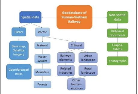Figure 2. Classification of the data in Geodatabase of YVR. 