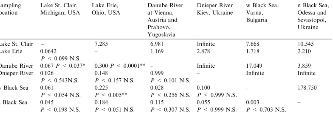 Table 6. Genetic divergences between pairs of sampling sites for the round goby. Fst values and probabilities (below diagonal) and Nm estimates of migration above diagonal (Slatkin 1995) for the round goby.