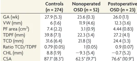 Table 1: Mean and SDs of different parameters for the controlsand fetuses with nonoperated and operated spinal dysraphism