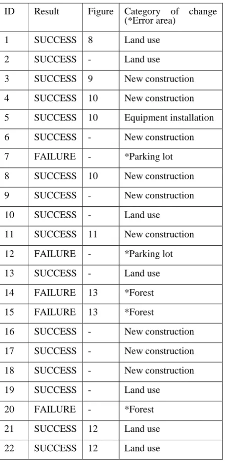 Figure Category of change (*Error area) 