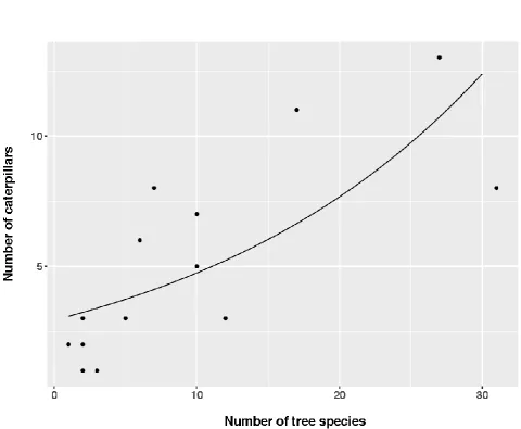 Fig 1. Relationship between the number of tree species present on a roundabout and the overall abundance of caterpillars