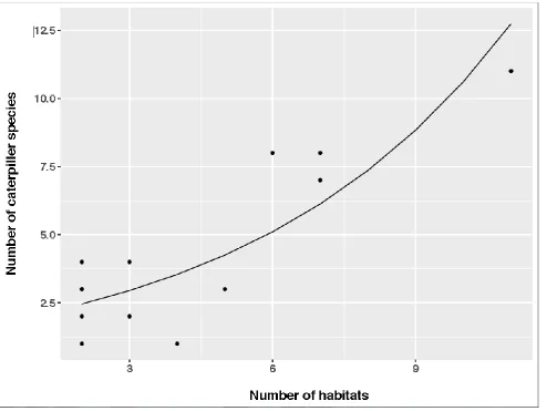 Fig 2. Relationship between habitat diversity and the number of caterpillar species present on Bracknell roundabouts