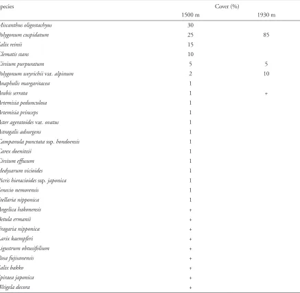 Table 1. Plant community structure at sites of different elevations (m a.s.l.), volcanic desert of Mount Fuji, Japan