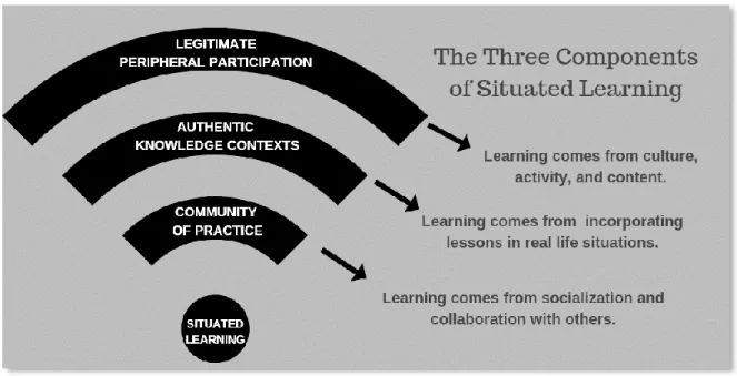 Figure 1. Lave &amp; Wenger’s (1991) three components of the situated learning theory