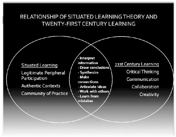 Figure 2. Relationship of Lave &amp; Wenger’s (1991) Situated learning theory and The Partnership  for 21st century learning’s framework (2011)