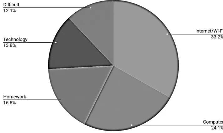 Figure 3. Word frequency in data. Delete this graphic it does not add anything to the narrative  The final step in coding was an overall evaluation of the data in order to interpret if the  data from the individual interviews and the focus groups supported
