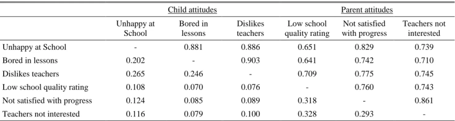 Table 5: Correlations in prediction using set of controls excluding school characteristics (upper right) and  correlations of unobservables (lower left) from models of attitudinal variables 