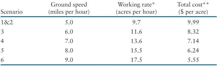 Table 3. Row cultivator ground speed and working rate