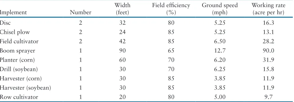 Table 1. Inventory of implements, size, field efficiency, and working rates without GNSS guidance