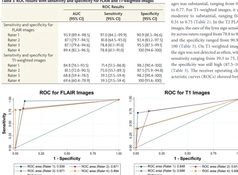 Table 3: ROC results with sensitivity and speciﬁcity for FLAIR and T1-weighted images