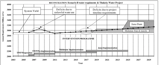 Figure 4 shows the reconciliation option based on the Scenario B water requirement and the Thukela Water Project (TWP)  as augmentation option