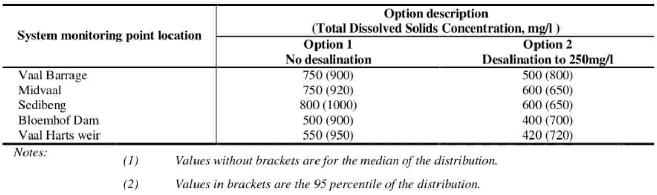 Table 8: Summarised results of desalination scenario  Option description 