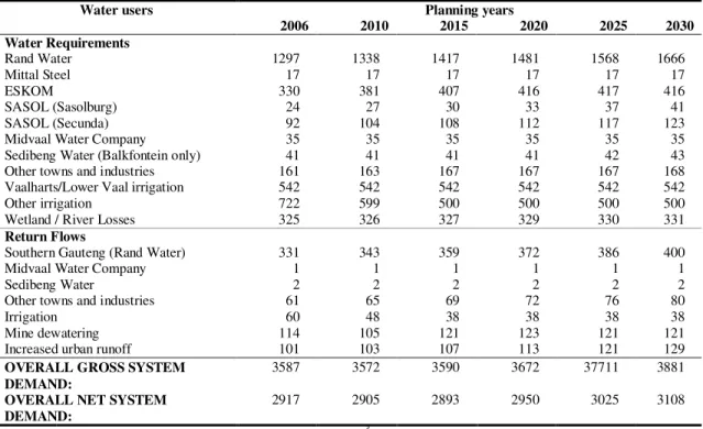 Table 1: Summary of water requirements and return flows (Scenario A) 
