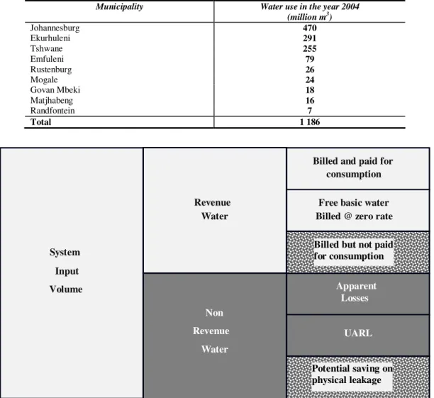 Table 3: Major municipal demands considered in the study listed in descending order 
