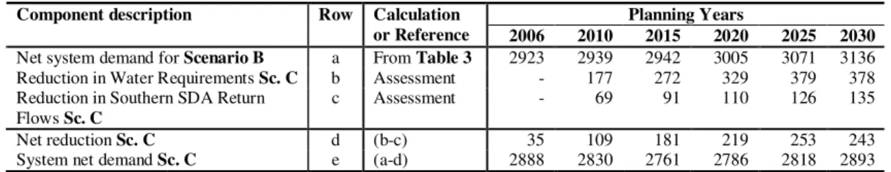 Table 4: Savings and system net water requirements for Scenario C  Planning Years Component description Row  Calculation 