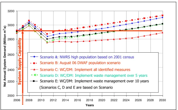 Figure 3 presents the net system demand compared to the supply capability of the system and the following conclusions can  be drawn from the results: 
