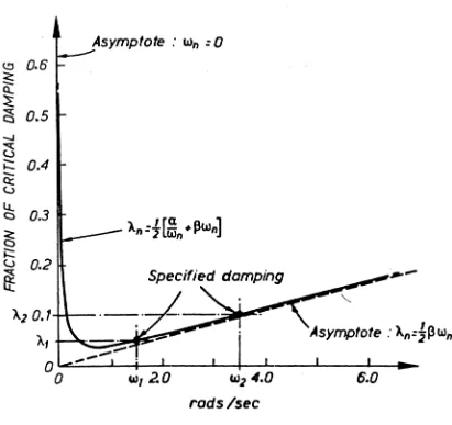 Figure 3.7 Typical Rayleigh Damping Model 