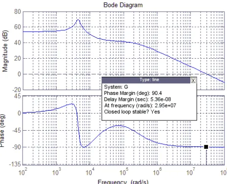 Figure 6. Bode Plot of Buck Converter Plant. 