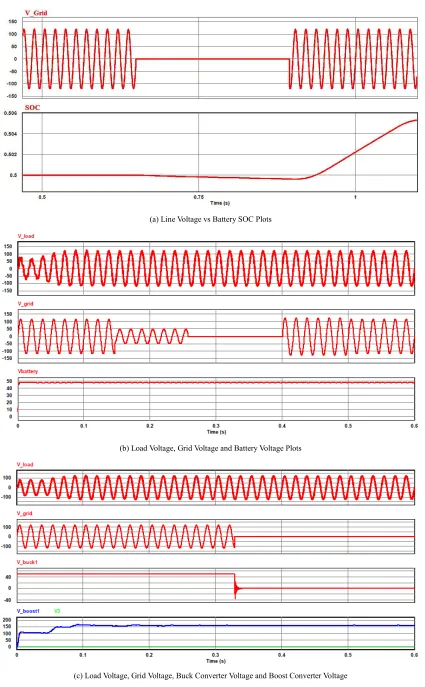Figure 8. Online UPS Simulation. 